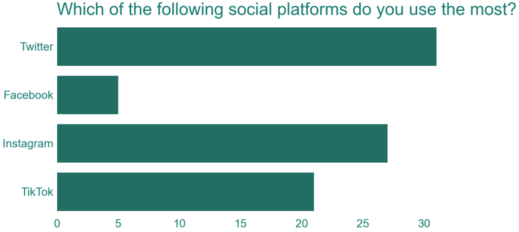 Small bar graph showing which social media platforms users said they use.